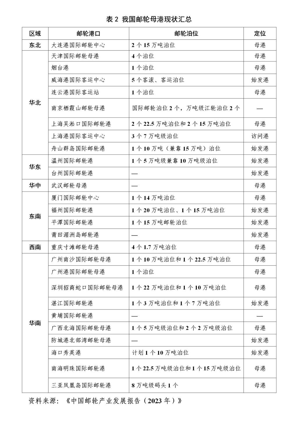 表2 我國郵輪母港現(xiàn)狀匯總_01.jpg